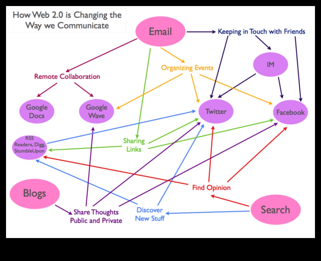 Dijital Dalgaya Binmek: Web 2.0 ve Çevrimiçi Etkileşimin Evrimi